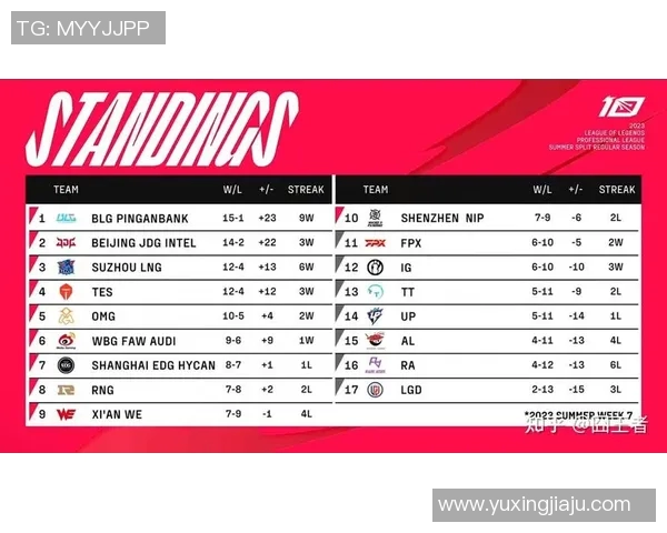 2023年英雄联盟实力榜单出炉RNG战队稳居第一名